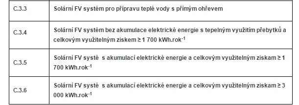 Nová zelená úsporám fotovoltaické panely