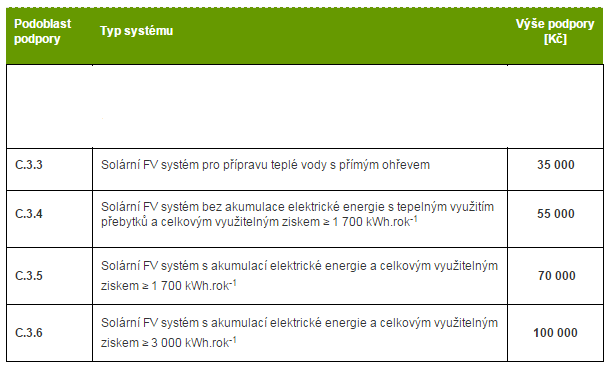 Dotace fotovoltaika 2016
