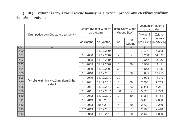 Výkupní ceny fotovoltaiky pro 2013